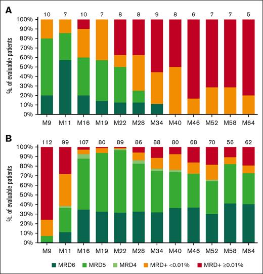 Longitudinal follow-up of PB MRD based on the arm. (A) I arm. (B) I-FCG arm. MRD is expressed as the percentage of evaluable patients, with MRD+ ≥0.01%, low-level positive MRD+ <0.01%, or undetectable MRD subdivided into mutually exclusive (not cumulative) categories depending on the LOD. Undetectable MRD was subdivided as follows: MRD4 for 10-4 ≥ LOD >10-5, MRD5 for 10-5 ≥ LOD >10-6, and MRD6 for LOD ≤10-6. PB MRD was assessed until month 64. N above each bar represents the number of evaluable patients at that time point. ND, not determined.