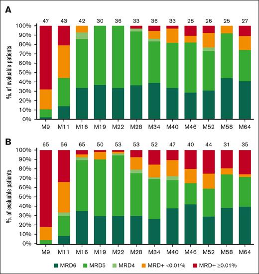 Longitudinal follow-up of PB MRD in the I-FCG arm, based on the IGHV mutational status. (A) IGHV-mutated status. (B) IGHV-unmutated status. MRD is expressed as percentage of evaluable patients, with MRD+ ≥0.01%, low-level positive MRD+ <0.01%, or undetectable MRD subdivided into mutually exclusive (not cumulative) categories depending on the LOD. Undetectable MRD was subdivided as follows: MRD4 for 10-4 ≥ LOD >10-5, MRD5 for 10-5 ≥ LOD >10-6, and MRD6 for LOD ≤10-6. PB MRD was assessed until month 64. N above each bar represents the number of evaluable patients at that timepoint.