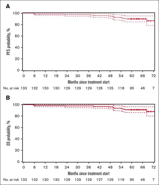 Survival outcomes in the overall trial population from induction treatment start (n = 133 evaluable). (A) PFS (14 progression events). (B) OS (12 deaths). The dashed lines represent the CIs.