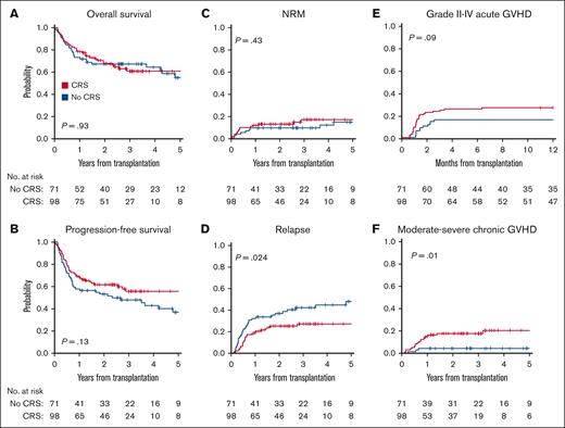 Posthaploidentical HCT outcomes following the development of CRS. (A) OS, (B) PFS, (C) nonrelapse mortality, (D) relapse, (E) grade 2 to 4 acute GVHD, and (F) moderate-to-severe chronic GVHD.
