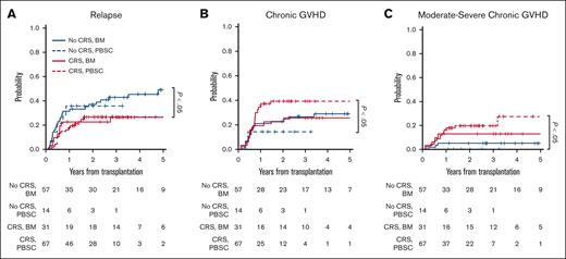 Posthaploidentical HCT outcomes following the development of CRS stratified by graft source. (A) Cumulative incidence of relapse among patients who did and did not develop CRS, stratified by graft source. Shown is the comparison between CRS and no CRS groups among patients receiving either a BM or PBSC graft. (B) Cumulative incidence of chronic GVHD in patients who did and did not develop CRS and received either a BM or PBSC graft. Shown is the comparison between the CRS and no CRS groups among patients receiving a PBSC graft. (C) Cumulative incidence of moderate-to-severe chronic GVHD in patients who did and did not develop CRS and received either a BM or PBSC graft. Shown is the comparison between the CRS and no CRS groups among patients receiving a PBSC graft. Fourteen of the 81 patients who received a PBSC graft did not develop CRS, and none of these 14 patients developed moderate-to-severe chronic GVHD (dashed blue line on the x-axis).