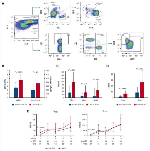 Immune reconstitution posthaploidentical HCT in patients with CRS compared with those without CRS. (A) Flow cytometry schematic of NK cells and T-cell subpopulations. (B) Total white blood cell and lymphocyte counts 1 month after HCT. (C) CD3+, CD4+, and CD8+ T-cell counts at 1-month after HCT. (D) Treg and Tcon counts 1 month after HCT. (E) Longitudinal evaluation of Tregs and Tcon cell populations after HCT. The numbers on the x-axis represent the months after HCT. The number of samples available for flow cytometry evaluation at each time point in each graph is shown. The Wilcoxon rank-sum test was performed for all group comparisons and the Wilcoxon-signed-rank test was performed for all paired comparisons, with all test being 2-sided with a significance level of 0.05. The bars in all plots represent median values, with error bars representing the interquartile range between the 25% and 75% quartiles.