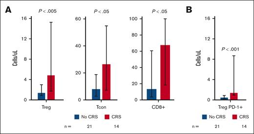 Immune reconstitution posthaploidentical HCT with BM grafts in patients with CRS compared with those without CRS. (A) Treg, Tcon, and CD8+ T-cell counts at 1 month after HCT. (B) PD-1+ Treg cell counts at 1-month after transplantation. The number of samples available for flow cytometry evaluation at each time point for each graph is shown. The Wilcoxon rank-sum test was performed for all group comparisons, with all tests being 2-sided with a significance level of 0.05. The bars in all plots represent median values, with error bars representing the interquartile range between the 25% and 75% quartiles.