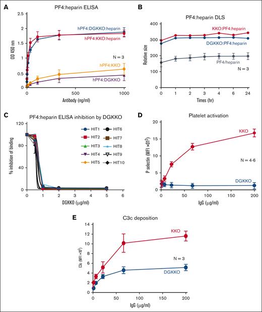 Biological characterization of DGKKO. (A) Binding of KKO and DGKKO to microtiter wells coated with either hPF4 or hPF4 + UFH at different antibody concentrations. (B) The size of hPF4-UFH–antibody complexes determined using DLS over time in hours (hr). (C) Binding of 10 distinct HIT IgGs to microtiter wells coated with hPF4 + UFH in the presence of DGKKO (concentration, 0-5 μg/mL); n = 2; in duplicates. (D) Platelet activation via KKO vs DGKKO over a range of antibody concentrations assessed using surface P-selectin expression shown as geometric MFI. (E) Complement activation as indicated by C3c deposition on the platelet surface in the presence of KKO vs DGKKO. In panels A through E, the mean ± 1 SEM are shown. The number of independent experiments in each study is indicated in the figure. In panels C and D, P < .0001 using 2-way analysis of variance. MFI, mean fluorescent intensity; SEM, standard error of mean.