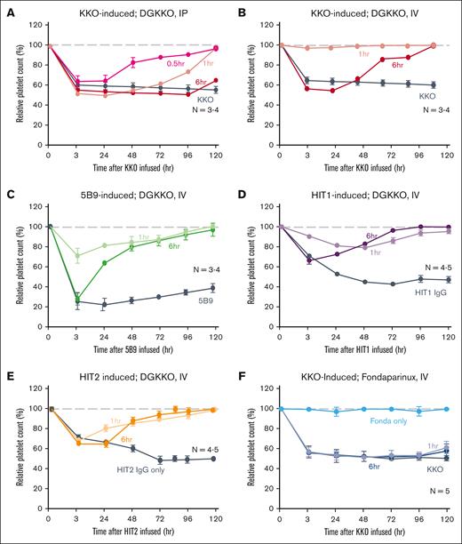Effects of infused DGKKO in HIT-induced thrombocytopenia in a mice model. Studies were performed in HIT mice after IP injection of HIT-like monoclonal antibody or HIT IgGs to induce thrombocytopenia and was followed by IP (A) or IV (B) injection of DGKKO at the indicated times. The number of independent experiments for each condition is indicated in the figures. Mean ± 1 SEM of relative platelet counts compared with the baseline are shown; N values are included in each study. Gray, dashed line refers to baseline platelet count before the study. (A) Relative platelet counts after an IP infusion of KKO followed by an IP injection of DGKKO. (B) Same as in panel A, but DGKKO was administered IV. (C) Same as in panel B, but 5B9 was administered instead of KKO. (D,E) Studies were performed as in panel B using IgG isolated from the plasma of 2 patients with HIT. (F) Studies were performed similarly but after fondaparinux (20 μg per mouse) was given IV either 1 or 6 hours after KKO induction of thrombocytopenia.