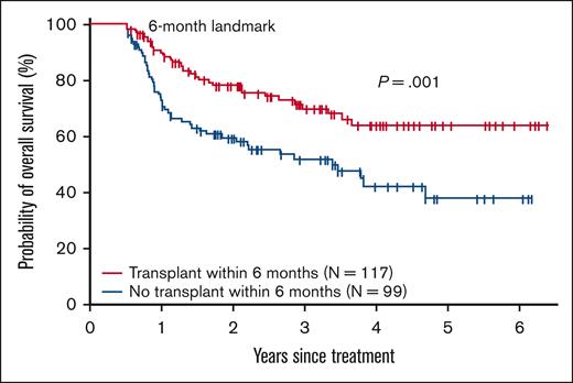 Landmark analysis of overall survival by receipt of HCT within 6 months of the initial treatment.