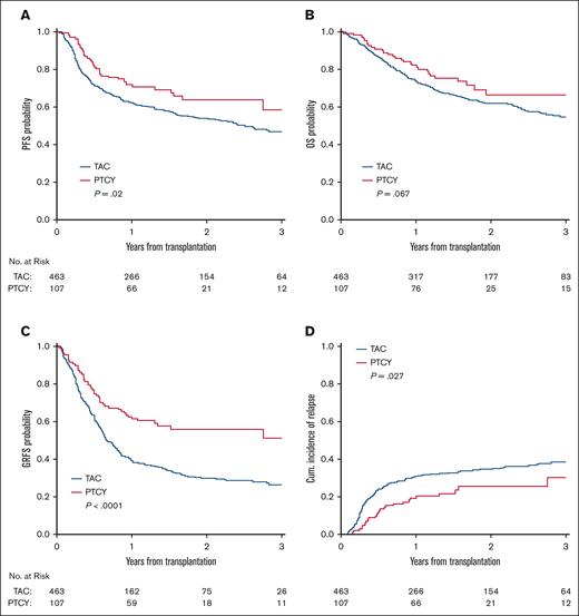 Kaplan-Meier curves of PFS, OS, GRFS, and CIR per prophylaxis. (A) PFS, (B) OS, (C) GRFS, and (D) CIR. Log-rank test was used for comparisons of OS, PFS, and GRFS, and Gray test was used for comparison of CIR.