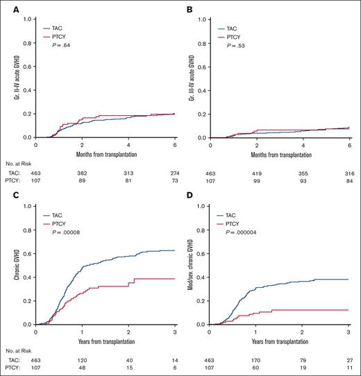 Cumulative incidence. (A) Grade 2-4 acute GVHD; (B) grade 3-4 acute GVHD; (C) chronic GVHD; (D) moderate-to-severe chronic GVHD.