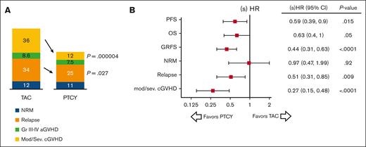 Summary outcome. (A) Stack plot for main outcomes. PTCY is associated with lower incidence of chronic GVHD and relapse. (B) Forest plot of (subdistribution) hazard ratios from multivariable regression analysis. Cox model was used for OS, PFS, and GRFS, and Fine and Gray model was used for NRM, relapse, and moderate-to-severe chronic GVHD.