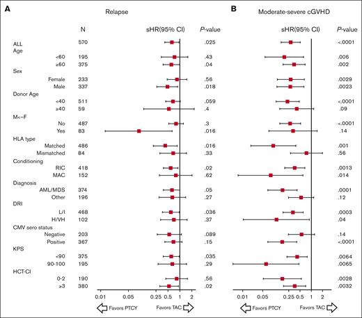 Forest plot of subdistribution hazard ratios from univariable Fine and Gray model for PTCY vs TAC. (A) Relapse. (B) Moderate-to-severe chronic GVHD.