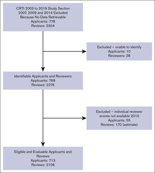 Flow of applicants and reviews in the study.