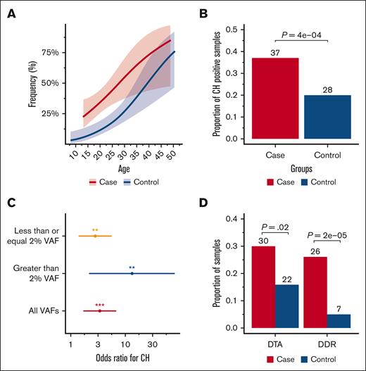 Summary of CH findings in survivors of childhood, adolescent, and young adult cancer (cases), compared with controls. (A) CH frequency in survivors vs controls as a function of age; (B) prevalence of CH-positive samples in survivors vs treatment-naive controls with solid tumors; (C) odds ratio of CH on comparing cases with controls for overall CH, CH with a maximum VAF of >2%, and CH with a maximum VAF of ≤ 2%; (D) proportion of samples with DTA vs DDR in cases compared with controls. All analyses were adjusted for age, sex, and race. Fitted curves were generated using a generalized additive model. ∗P < .05; ∗∗P < .01; ∗∗∗P < .001.