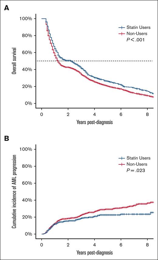 Association of statin use with OS and progression to AML in patients with MDS. (A) OS and (B) cumulative incidence of AML progression of patients with MDS stratified by statin use.