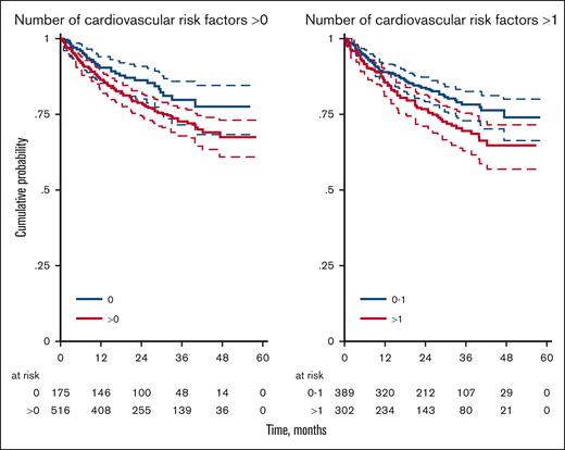 OS for patients with 0 vs 1 to 5 cardiovascular risk factors.
