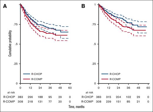 PFS and OS by treatment. (A) PFS for R-CHOP and R-COMP. (B) OS for R-CHOP and R-COMP.