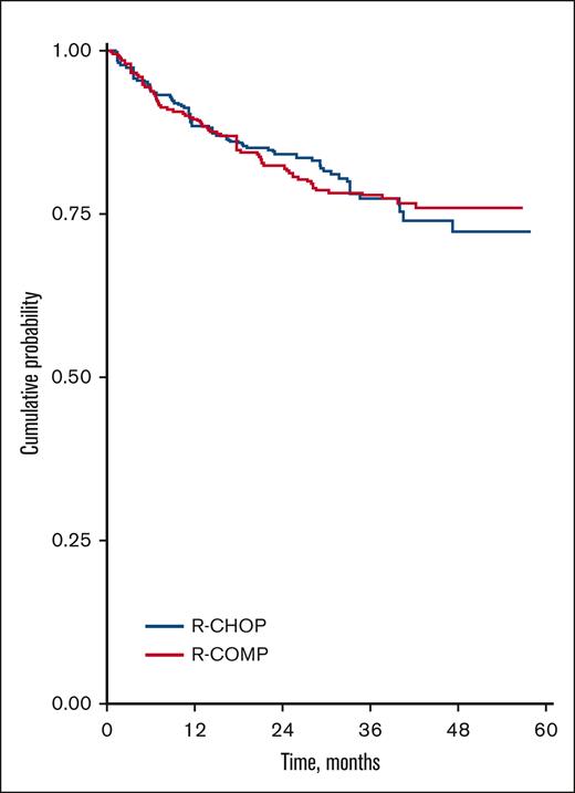 OS based on R-CHOP and R-COMP adjusted for IPW.