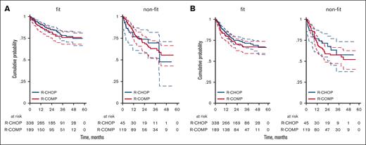 OS and PFS by treatment and simplified geriatric assessment (sGA). (A) OS for R-CHOP and R-COMP based on sGA, in patients who are fit and nonfit; (B) PFS for R-CHOP and R-COMP based on sGA, in patients who are fit and nonfit.