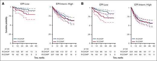 OS and PFS by treatment and by EPI risk categories. (A) OS for R-CHOP and R-COMP based on EPI in patients at low and intermediate-high risk (B) PFS for R-CHOP and R-COMP based on EPI in patients at low and intermediate-high risk.