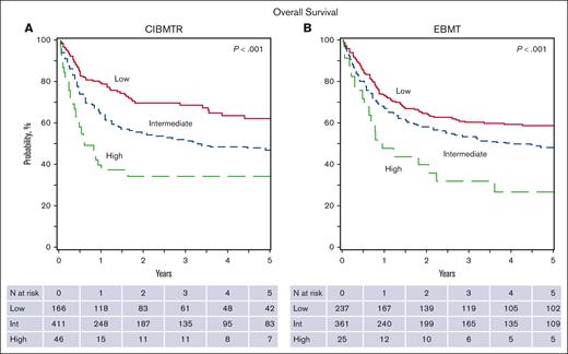 Overall survival in the CIBMTR and EBMT cohorts by the prognostic scoring system classification. (A) CIBMTR; (B) EBMT.
