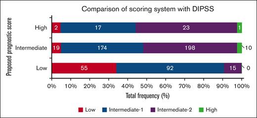 Categorization of patients based on the proposed scoring system vs the DIPSS. Colored bars represent the DIPSS on the x-axis, within the stratification based on the new scoring system in rows.