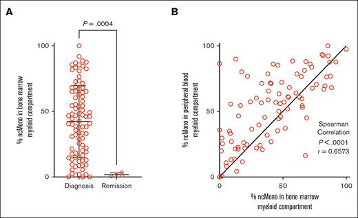 Proportion of ncMono within the leukemia-associated myeloid cell-enriched compartment of patient samples. (A) Mann-Whitney U test demonstrating a significantly increased proportion of ncMono within the leukemia-associated myeloid compartment (CD45+CD19–CD10–CD22–CD56–CD3–CD66b–) of patient diagnostic BM samples (n = 89) compared with remission BM control samples (n = 4). (B) The proportion of ncMono within the leukemia-associated myeloid compartment of PB samples significantly correlated with that in BM samples using Spearman correlation.