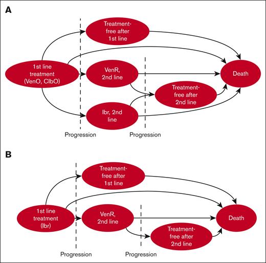 Bubble diagram of the Markov model. Bubbles indicate health states and arrows indicate possible transitions between states. In each cycle, the cohort can either transition to another health state, die, or remain in the same state. (A) Transition pathways for both VenO and ClbO, and (B) pathways for ibrutinib. After progression, patients were assumed to receive either no treatment, VenR, or ibrutinib as second-line treatment, with the exception that second-line ibrutinib could not be given to patients progressing after first-line ibrutinib. Tunnel states were used for second-line treatment pathways.