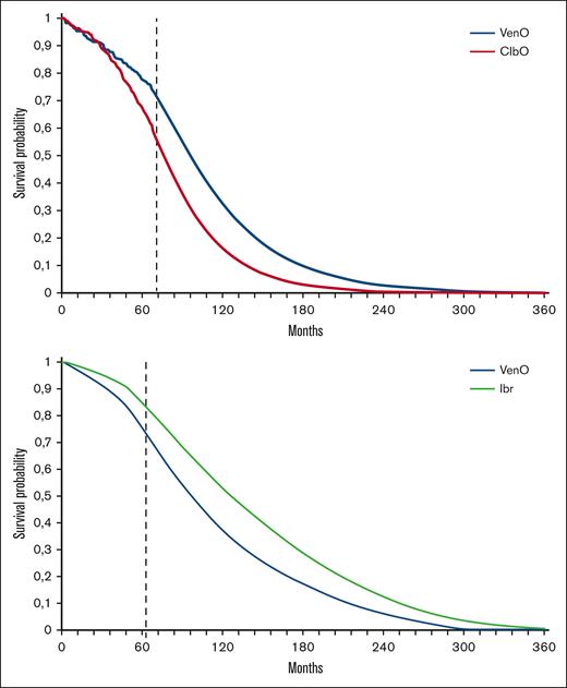 Survival curves. OS curves as estimated in the Markov model for both Model A and Model B. Estimated survival curves include treatment effects of both first- and second-line treatment. (A) VenO and ClbO9 and subsequent second-line treatment.21,22 (B) VenO and ibrutinib (Ibr) based on the NMA24 and subsequent therapy.21,22 The dashed line indicates the change from data extracted directly from clinical trial (A) or NMA (B) to parametric extrapolation.