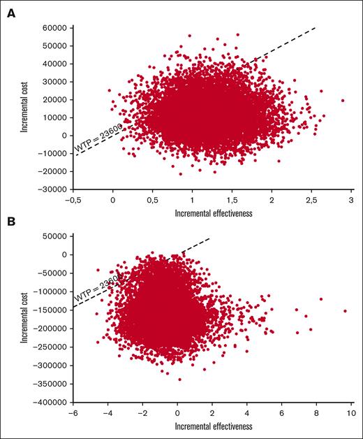 Incremental cost-effectiveness scatterplot. Results from the PSAs with 10 000 second-order, stochastic Monte Carlo simulations shown in an ICE scatterplot for both models. (A) VenO vs ClbO, (B) VenO vs ibrutinib.
