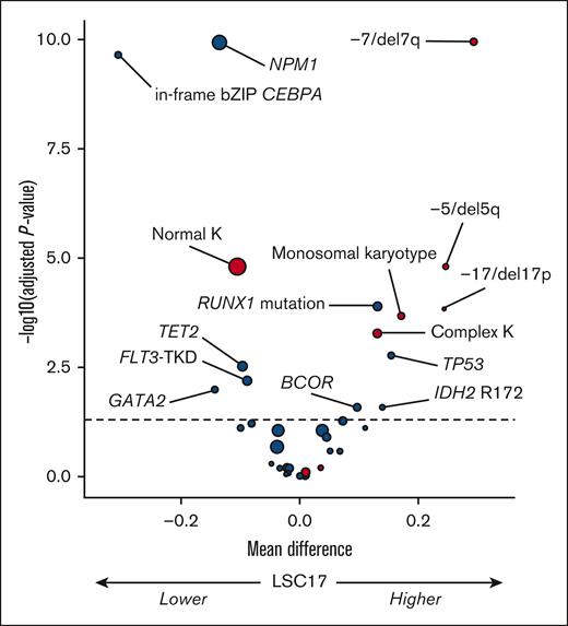 Volcano plot of the association between baseline genetic factors on the LSC17 score in the total study population (N = 504). The x-axis represents the difference between mean values of LSC17 scores in patients with or without the variable of interest. The y-axis represents the significance of the Wilcoxon test comparing the 2 groups, adjusting for multiple testing with the Benjamini-Hochberg method (dashed line corresponding to 0.05). Red and blue circles indicate cytogenetic and gene mutations variables, respectively; size is correlated with number of patients with the variable of interest. K, karyotype.