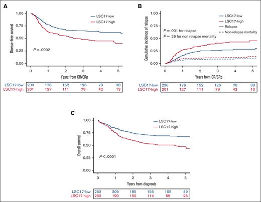 Impact of LSC17 status on prognosis. (A) DFS and (B) CIR and NRM (as competing risks) in 431 patients achieving CR or CRp after 1 or 2 induction courses per the dichotomic LSC17 status. (C) OS from diagnosis per LSC17 status in the total study population (N = 504).