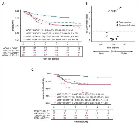 Impact of LSC17 in NPM1-mutated AML. (A) Impact of LSC17 status on OS from diagnosis per NPM1 status (N = 504). (B) Volcano plot of the association between baseline genetic factors on the LSC17 score in patients with NPM1-mutated AML (n = 187). The x-axis represents the difference between mean values of LSC17 scores in patients with or without the variable of interest. The y-axis represents the significance of the Wilcoxon test comparing the 2 groups, adjusting for multiple testing with the Benjamini-Hochberg method (dashed line corresponding to 0.05). Red and blue circles indicate cytogenetic and gene mutations variables, respectively; size is correlated with number of patients with the variable of interest. (C) Impact of LSC17 status (LSC17 high, red; LSC17 low, blue) and MRD status (negative, solid line; positive, dotted line) on OS from CR/CRp in NPM1-mutated AML (n = 123).