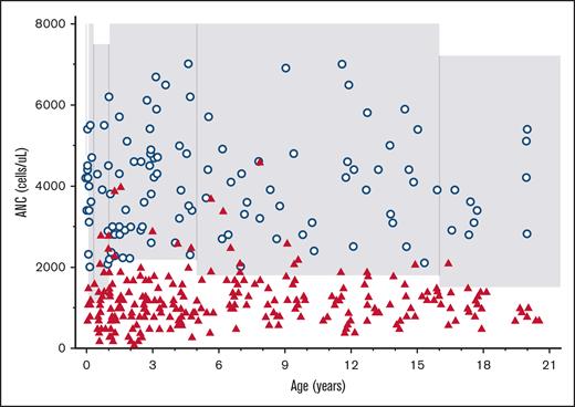 All healthy Fy(a-b-) ANC values and control ANC values. ANC values of healthy children with the Fy(a-b-) phenotype (red triangles; n = 251) compared with healthy controls (blue circles; n = 134) based on age. The shaded area represents the ANC institutional reference range based on age.