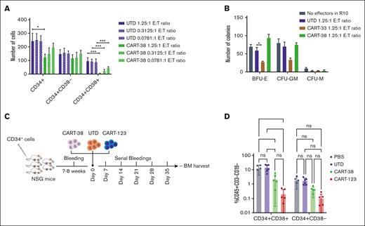 Hematopoietic toxicity of CART-38.