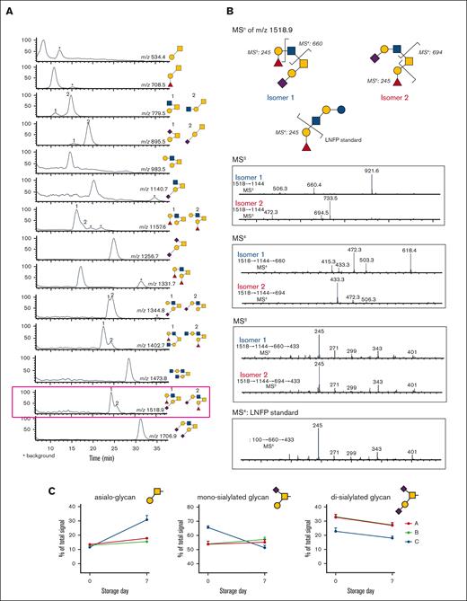 MALDI-TOF spectrum of N-glycans. (A) LC-MS/MS of O-glycans released from human platelets, showing extracted ion chromatogram. The peaks were collected, and each structure was confirmed by MSn (Table 3). (B) MSn disassembly of isomeric fucosylated O-glycans isolated by high-performance LC (m/z 1518.9) with spectral match of Fuc(α1,2) Gal, from the standard LNFP-I (lacto-N-fucopentaose I) in MSn. (C) Quantification of released O-glycans, classified by sialylation status (neutral/asialo-, monosialylated, or disialylated) was performed by extracted ion chromatographs. Example structures are depicted, with the conclusive list of structures quantified found in Table 3.