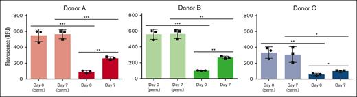 Sialidase activity associated with fresh and stored platelets from 3 individual donors. Total sialidase activity in platelets was measured in nonpermeabilized RT platelets at day 0 and day 7 and in permeabilized RT platelets (n = 3). Total sialidase activity in platelets was measured in day-0 permeabilized RT platelets. The amount of 4-methylumbellyferone released in quenched reaction mixtures was measured in 96-well Microfluor-1 Black plates on a Spectra MAX GEMINI EM Microplate Spectrofluorometer (molecular devices) with excitation, emission, and cutoff wavelengths of 355, 460, and 455 nm, respectively. Background fluorescence was subtracted from each data point. Sialidase activity recorded at 3 hours is shown. The degree of significance is indicated as ∗P < .05, ∗∗P < .01.