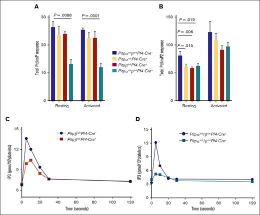 Mass spectrometry analysis of endogenous phosphoinositide and IP3 production in murine platelets. (A) Endogenous levels of PtdInsP(PIP) in platelets lacking a single isoform of PITPα, PITPβ, or both. The total PIP response include PtdIns(3)P, PtdIns(4)P, and PtdIns(5)P in all fractions, including C38:4, C38:3, and C36:2. (B) PtdInsP2 production in platelets with the deletion of either a single isoform or both PITPs. The total PtdInsP2 response include PtdIns(3,4)P2, PtdIns(3,5)P2, and PtdIns(4,5)P2 in all the fractions. The assay was repeated 3 times for each group. The data represent endogenous phosphoinositide levels in 5 × 106 cells and normalized by adding known amounts of phosphoinositide as an internal control (mean ± s.d.). IP3 production was impaired in thrombin-stimulated (1 U/mL for 1 minute) PITPβ-null (C, red trace) platelets and PITPα/β-null (D, teal trace) platelets compared with wild-type littermate controls.