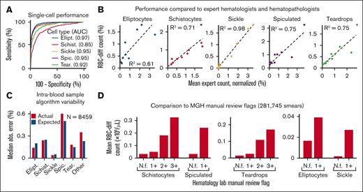 The RBC-diff accurately identifies red cell morphologies. (A) RBC-diff classification accuracy for a test set of 1334 manually labeled single-cell images. (B) Concordance of RBC-diff counts with expert quantitation on standard smear images (∼2000 RBCs per image) (mean algorithm-expert R2: 0.76; comparison with the individual experts shown in supplemental Figure 2; mean interexpert R2, 0.75). (C) Mean difference in counts between pairs of smears created with different aliquots from the same blood sample compared with the expected difference when randomly sampled from a cell population twice (further details in Methods). (D) Association between RBC-diff cell density estimates on standard smear images and morphology grading flags at MGH (1+, 2+, 3+ reflect increasing frequency of the given morphology). See supplemental Figure 3 for the validation of this result at BWH. (E–I) Distributions associated with panels C and D are shown in supplemental Figures 10, 11, and 12. The distribution of the flags (panel D) is shown in supplemental Figure 3. All P values were calculated using a 2-sided Student t test. AUC, area under the receiver operating curve; N.f, not flagged.