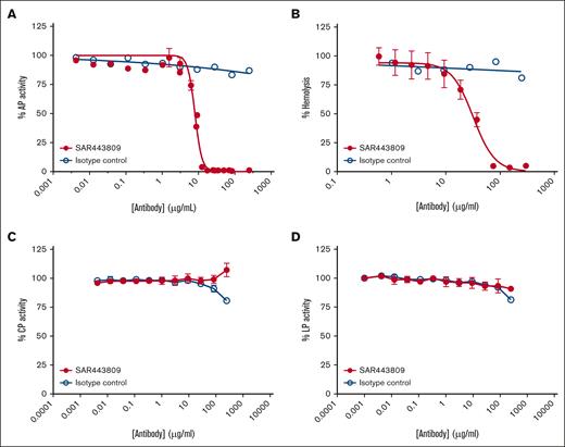 SAR443809 specifically inhibits AP without inhibiting CP or LP. SAR443809 and its corresponding IgG isotype control were tested in a series of assays to assess their ability to inhibit the different complement pathways. A dose-dilution series of SAR443809 (●) or IgG control antibody (○) were tested in the commercial Wieslab EIA assays for (A) AP, (C) CP, and (D) LP, in which the inhibition of MAC deposition upon pathway specific activation was assessed per manufacturer’s protocol. (B) Antibodies were also tested in AP hemolysis assay. Rabbit erythrocytes were incubated with 10% NHS containing Mg2+-EGTA in the presence of varying concentrations of either SAR443809 (●) or the isotype control (○). The extent of hemolysis was quantified using the absorbance of the released hemoglobin in the supernatant. The data reported here is a mean of 3 independent experiments ± standard deviation, for all 4 data sets.