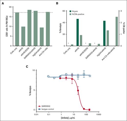 SAR443809 prevents lysis of PNH patient RBCs by inhibiting the surface deposition of C3b. (A) Percent CD59- cells (PNH RBCs) observed under various treatment conditions. The RBCs from a patient with PNH were tested for the presence of CD59 using flow cytometry and the percentage of CD59- cells monitored as a function of various treatments (n = 1). (B) Percent hemolysis (calculated as a proportion of PNH RBCs, left Y-axis) and percent C3b deposition (observed on the surviving CD59– cells, right Y-axis) observed under various treatment conditions. The RBCs from the patient with PNH were dual stained for C3b and CD59 on the cell surface using flow cytometry (n = 1). Percentage of Lysis and C3b deposition were calculated using Equation 1 and Equation 2 respectively. (C) Dose-dependent inhibition of acidified serum-mediated lysis of PNH RBCs by SARXX02. A dose titration of SARXX02 (●) and its antibody isotype control (○) were carried to assess the inhibition of acidified serum-mediated hemolysis of PNH RBCs. The extent of hemolysis was measured using the absorbance of hemoglobin released from the cells upon lysis and normalized to complete lysis as observed under hypotonic conditions. The data shown are an average of 2 independent experiments ± standard deviation.