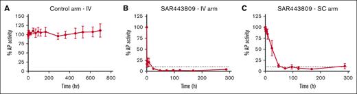 SAR443809 demonstrates a sustained inhibition of AP activity when dosed in vivo in cynomolgus monkeys. (A) Percent AP activity measured over time in serum samples from monkeys dosed with PBS (control arm) intravenously, as measured by Wieslab EIA ex vivo. (B-C) Percent AP activity measured over time in serum samples from monkeys dosed with SAR443809 (B) intravenously or (C) subcutaneously, as measured by Wieslab EIA ex vivo. The dashed lines represent a threshold of 90% AP inhibition. Group average (n = 4) ± standard deviation for each timepoint is shown.