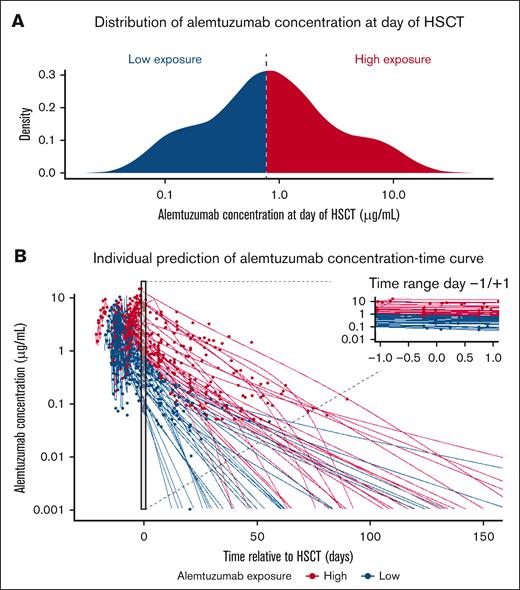 Alemtuzumab PKs by exposure group at day of HSCT. (A) Distribution of estimated alemtuzumab concentration at day of HSCT. Based on the median value (0.77 μg/mL, blue vertical dotted line), patients were divided into the high-exposure (>0.77 μg/mL, red area) or low-exposure (≤0.77 μg/mL, blue area) groups. (B) Alemtuzumab observed concentrations (dots) and model–estimated individual PK predictions (solid lines). Patients of the high-exposure group are represented in red, and patients of the low-exposure group are represented in blue.