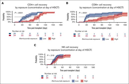 T-cell and NK cell recovery by alemtuzumab exposure at day of HSCT. Kaplan-Meier estimates for patients stratified based on the median estimated alemtuzumab concentration at day of HSCT (0.77 μg/mL) into high-exposure (>0.77 μg/mL, represented in red) or low-exposure (≤0.77 μg/mL, represented in blue) groups. Dotted black lines represent the median recovery time for each exposure group. (A) CD4+ T-cell recovery (>0.05 × 109/L), median time: 45 days (95% CI, 28-62, low exposure) vs 96 days (95% CI, 77-100 days, high exposure). (B) CD8+ T-cell recovery (>0.05 × 109/L), median time: 28 days (95% CI, 27-89, low exposure) vs 137 days (95% CI, 91-167, high exposure). (C) NK cell recovery (>0.05 × 109/L), median time: 29 days (95% CI, 22-35 days, low exposure) vs 36 days (95% CI, 32-43, high exposure).