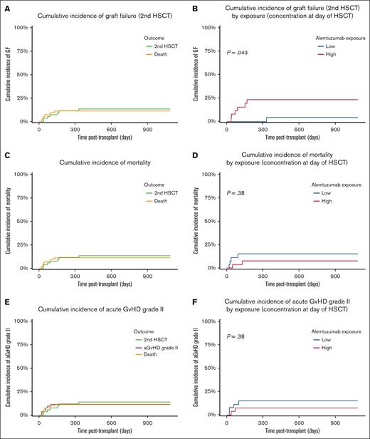 Exposure-response competing risk analysis of GF, mortality, and aGVHD. Based on the median concentration at the day of transplant (0.77 μg/mL), patients were stratified into the high-exposure group (>0.77 μg/mL, represented in red) or into the low-exposure group (≤0.77 μg/mL, represented in blue). (A) Overall cumulative incidence of GF (second HSCT, green line) accounting for death as competing risk (yellow line). (B) Cumulative incidence of GF (second HSCT) in correlation with alemtuzumab exposure. (C) Overall cumulative incidence of mortality (yellow line) accounting for GF (second HSCT, green line) as competing risk. (D) Cumulative incidence of mortality in correlation with alemtuzumab exposure. (E) Overall cumulative incidence of aGVHD (purple line) accounting for GF (second HSCT, green line) and death (yellow line) as competing risks. (F) Cumulative incidence of aGVHD in correlation with alemtuzumab exposure.