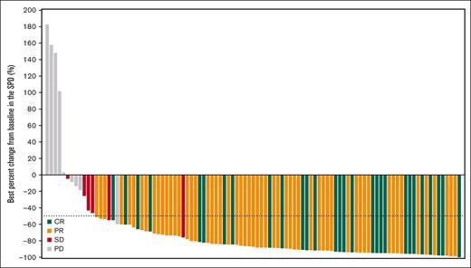 Best percentage change from baseline in the SPD of target lesions for all 106 patients treated with orelabrutinib.