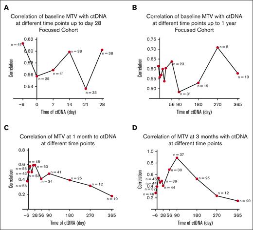 Correlation of baseline, 1 month, and 3 months MTV with ctDNA at different time points. (A-B) Baseline MTV correlated best with ctDNA at prelymphodepletion (n = 41) (rs, 0.61; P < .0001) within the first month and overall: day 0 (n = 28) (rs, 0.56; P = .002), day 7 (n = 41) (rs, 0.57; P = .0001), day 14 (n = 38) (rs, 0.6; P < .0001), day 21 (n = 33) (rs, 0.54; P = .001), day 28 (n = 38) (rs, 0.6; P < .0001), day 56 (n = 23) (rs, 0.64; P = .001), day 90 (n = 31) (rs, 0.48; P = .006), day 180 (n = 19) (rs, 0.53; P = .02), day 270 (n = 5) (rs, 0.71; P = .4), and day 365 (n = 13) (rs, 0.58; P = .04). (C) MTV at 1 month correlated best with ctDNA on day 28 (n = 53) (rs, 0.60; P < .0001): prelymphodepletion (n = 56) (rs, 0.38; P = .004), day 0 (n = 43) (rs, 0.50; P = .0007), day 7 (n = 56) (rs, 0.58; P < .0001), day 14 (n = 53) (rs, 0.50; P = .0001), day 21 (n = 48) (rs, 0.59; P < .0001), day 56 (n = 34) (rs, 0.41; P = .02), day 90 (n = 41) (rs, 0.48; P = .002), day 180 (n = 25) (rs, 0.39; P = .05), day 270 (n = 12) (rs, 0.32; P = .15), and day 365 (n = 19) (rs, 0.18; P = .47). (D) MTV at 3 months correlated best with ctDNA on day 90 (n = 37) (rs, 0.89; P < .0001): prelymphodepletion (n = 46) (rs, 0.28; P = .06), on day 0 (n = 32) (rs, 0.39; P = .03), day 7 (n = 46) (rs, 0.54; P = .0001), day 14 (n = 44) (rs, 0.46; P = .002), day 21 (n = 39) (rs, 0.49; P = .002), day 28 (n = 44) (rs, 0.41; P = .006), day 56 (n = 30) (rs, 0.69; P < .0001), day 180 (n = 25) (rs, 0.53; P = .007), day 270 (n = 12) (rs, 0.23; P = .64), day 365 (n = 20) (rs, 0.15; P = .54).