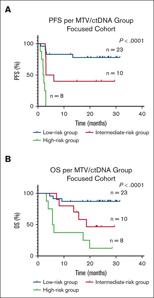 Kaplan-Meier survival curves and log-rank P values in the focused cohort at baseline by risk group. (A) PFS (B) OS is worse in the high-risk group (high MTV/high ctDNA) compared with the intermediate-risk (high MTV/low ctDNA or low MTV/high ctDNA) or low-risk (low MTV/low ctDNA) groups. MTV cutoff was >147.5 mL and ctDNA cutoff was >100 Lg/mL.