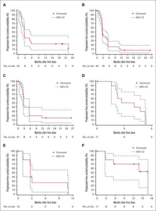 Kaplan-Meier plots of PFS per the investigator assessment. (A) Cohort 1 (ENKTL); (B) cohort 2 (PTCL-NOS, AITL, and ALCL); (C) cohort 2a (PTCL-NOS); (D) cohort 2b (AITL); (E) cohort 2c (ALCL); and (F) cohort 3 (MF or SS). CIs were calculated using a generalized Brookmeyer and Crowley method.