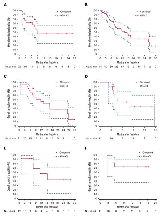 Kaplan-Meier plots of OS. (A) Cohort 1 (ENKTL); (B) cohort 2 (PTCL-NOS, AITL, and ALCL); (C) cohort 2a (PTCL-NOS); (D) cohort 2b (AITL); (E) cohort 2c (ALCL); and (F) cohort 3 (MF or SS). CIs were calculated using a generalized Brookmeyer and Crowley method.
