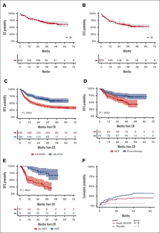 Main outcome results. (A) OS: median was not reached; 3-year rate, 66.7% (95% CI, 60-74); (B) EFS: median was not reached; 3-year rate, 58% (95% CI, 51-65); (C) DFS, representing the primary study objective compared with prior GIMEMA study LAL 0904: median was not reached; 2-year rate, 70% (95% CI, 63-77) vs 45% (95% CI, 39-51); and 3-year rate, 63% (95% CI, 56-71) vs 38% (95% CI, 38-44), P < .0001; (D) 3-year DFS per ITT risk-oriented therapy: chemotherapy, 74% (95% CI. 65-83), allogeneic HCT, 50% (95% CI, 39-63), P = .0022; (E) 3-year DFS in the ITT allogeneic HCT group per time-dependent HCT realization: HCT, 75% (95% CI, 55-89) vs no HCT, 26% (95% CI, 15-45), P < .0001; (F) Cumulative incidence of TRM during induction (ID) and CR, and of resistance/relapse (Res/Rel) based on B- or T-ALL/LL diagnosis: 3-year incidence ID/CR death B-ALL/LL, 17.8% (95% CI, 11.3-24.3) vs T-ALL/LL, 4.8% (95% CI, 0-10.1), P = .0127; Res/Rel B-ALL/LL, 28.7% (95% CI, 20.9-36.6) vs T-ALL/LL, 28.1% (95% CI, 16-40.4), P = .773.
