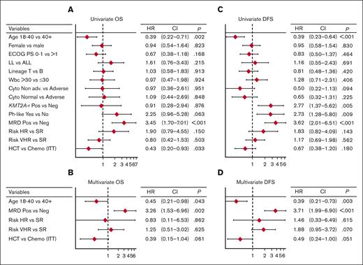 Prognostic analysis 1. Forest plots from univariate and multivariate prognostic analysis for OS (A-B) and DFS (C-D), including major risk factors, MRD results, and risk-oriented therapy. The multivariate model analysis was performed on data from 149 patients with no missing values. All covariates were evaluated in univariate models and all relevant variables with univariate association within P < .15 were considered in the multivariate models. To compare the prognostic ability of multivariate models with the contribution of each variable, the Akaike information criterion was used to compare the models’ goodness of fit with the data. The final model includes the actual therapy received and not ITT therapy. The collinearity between treatment received and risk classification was evaluated using an interaction term into the multivariate model (resulting nonsignificant). Cyto, cytogenetics/genetics; ECOG PS, Eastern Cooperative Oncology Group performance status; HR, hazard ratio.